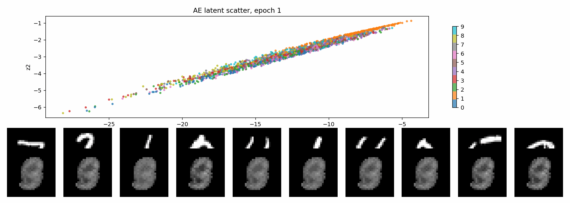 Autoencoder latent space over training epochs