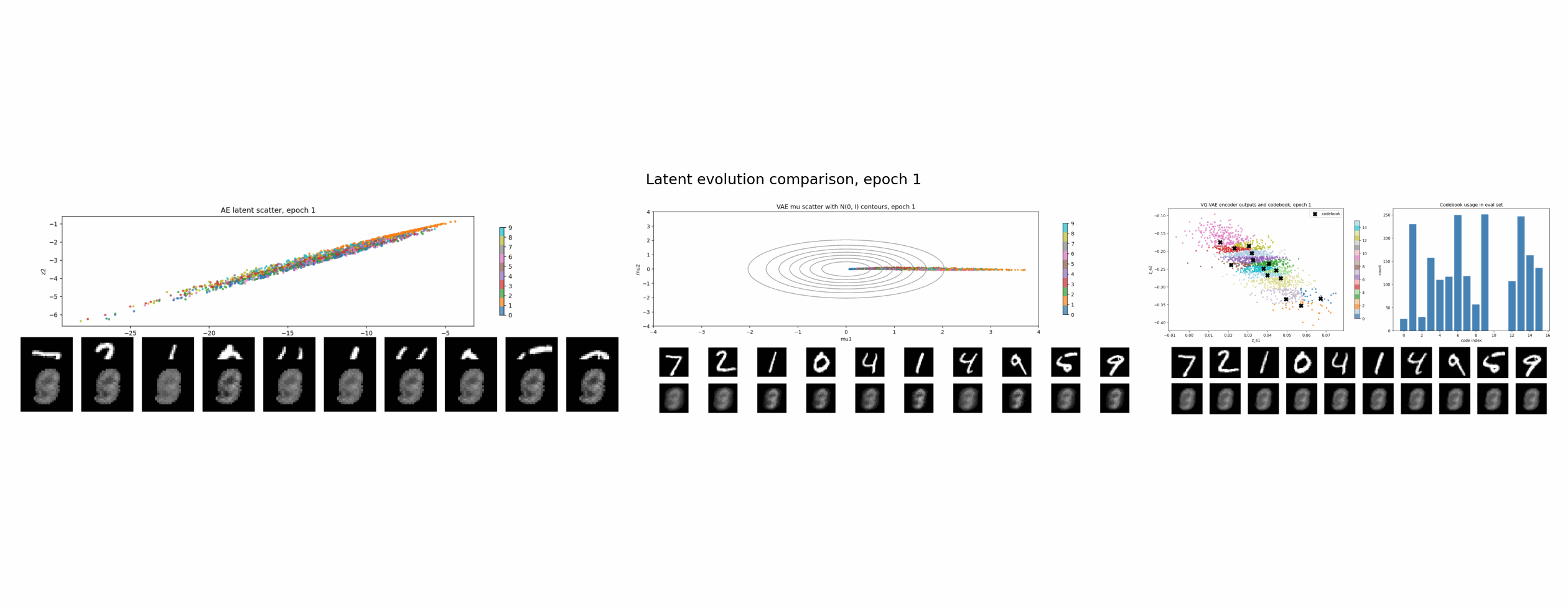 AE, VAE, and VQ-VAE latent space comparison over training epochs