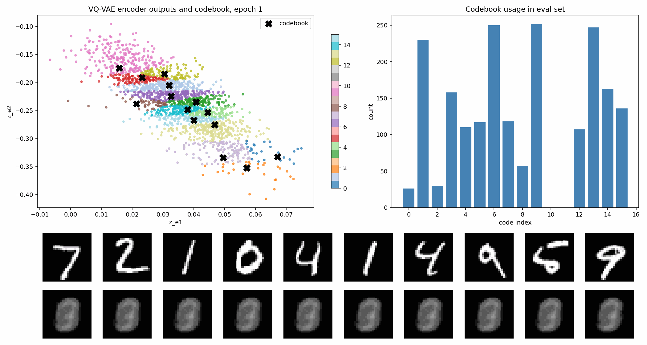 VQ-VAE latent space and codebook over training epochs